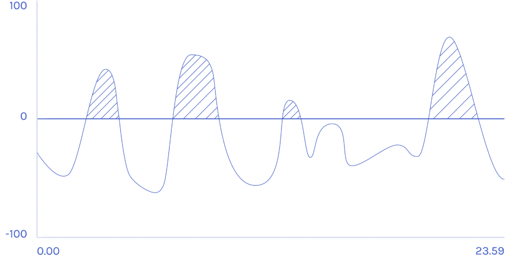 curtailment en de SDE++: curtailment zonder SDE++