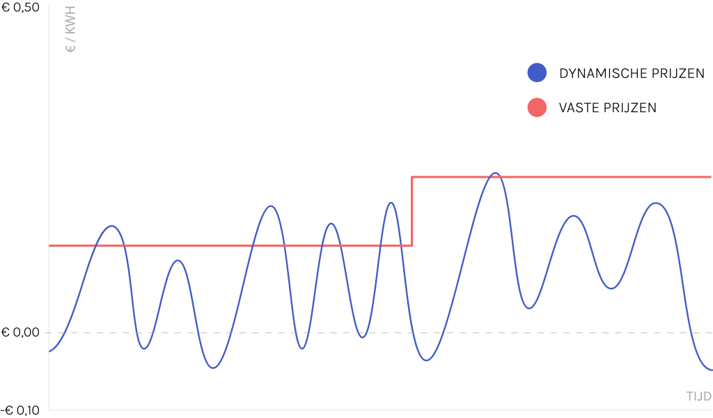 Alles over dynamisch energiecontract: dynamische- en vaste prijzen