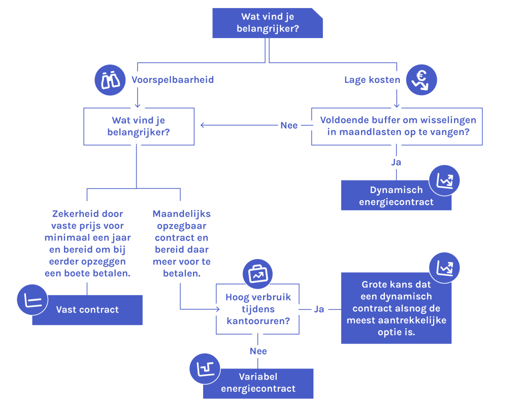 energiecontract beslisboom e1697033347438 1024x805