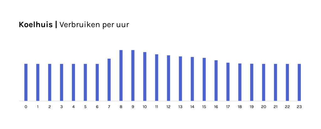Verbruiken per uur koelhuis