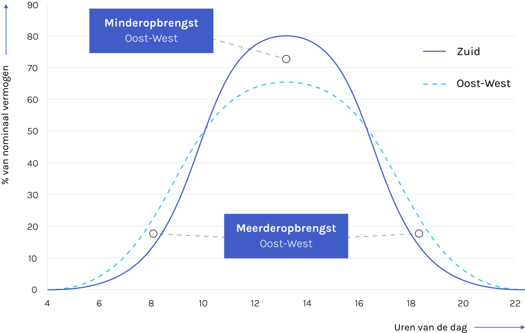 oost-west-opstelling zonnepanelen