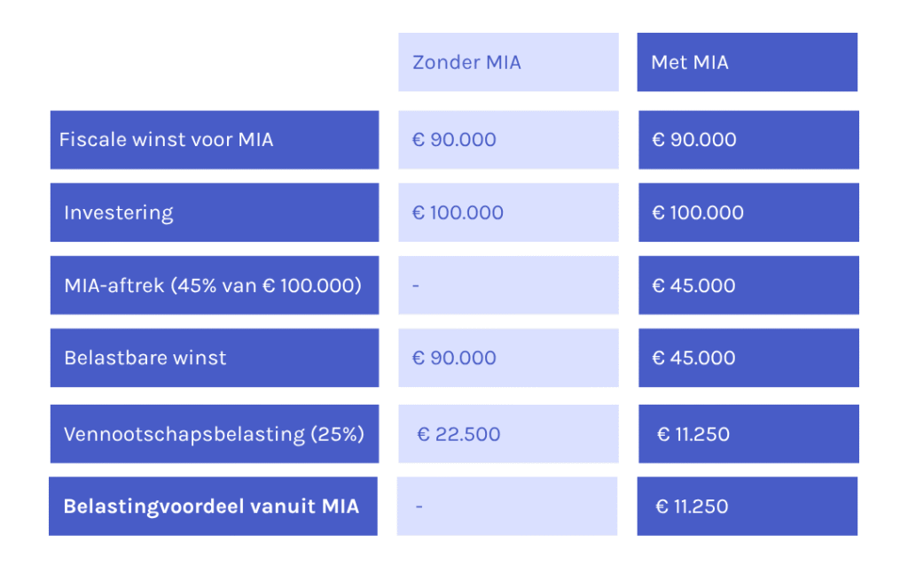Rekenvoorbeeld MIA voor ondernemers Rekenvoorbeeld MIA voor ondernemers