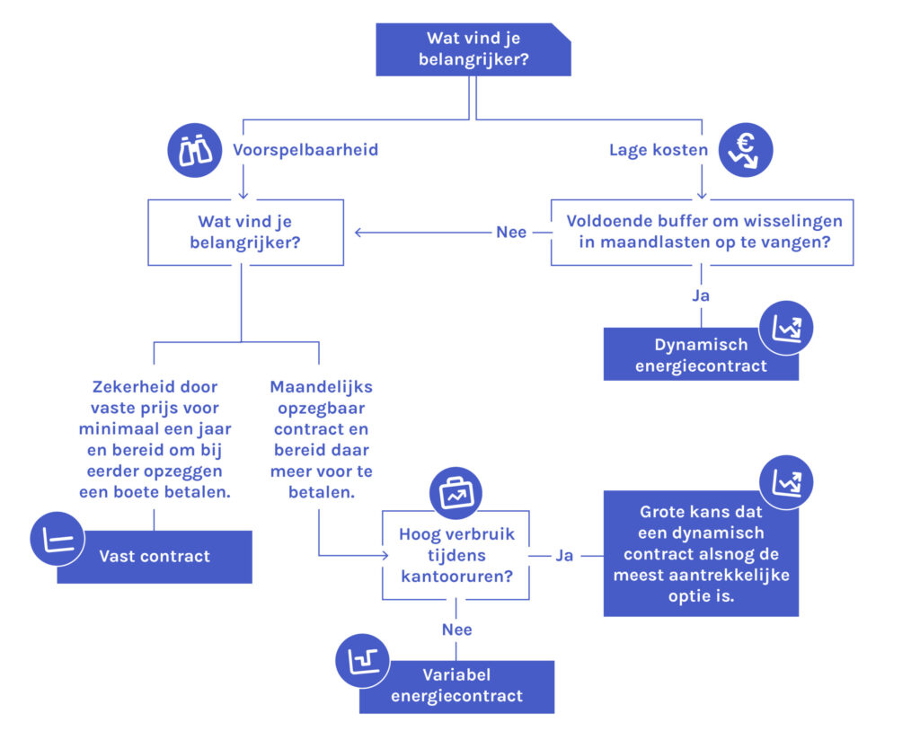 Risico's van een dynamisch energiecontract