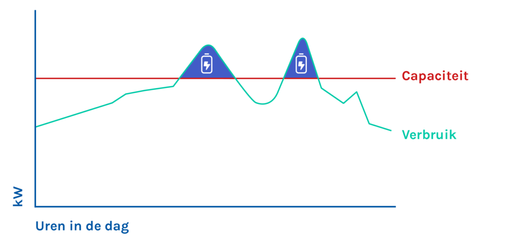 zakelijke netverzwaring energiemonitoring