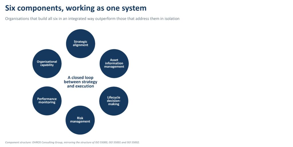 Circular diagram of the six components of an asset management framework, forming a closed loop between strategy and execution.