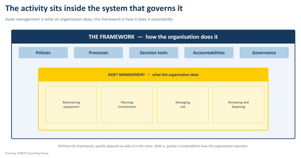 Diagram showing asset management activities nested inside the framework of policies, processes and governance that directs them."