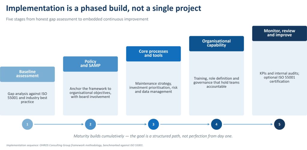 Five-stage roadmap for implementing an asset management framework, from baseline assessment to continuous improvement."