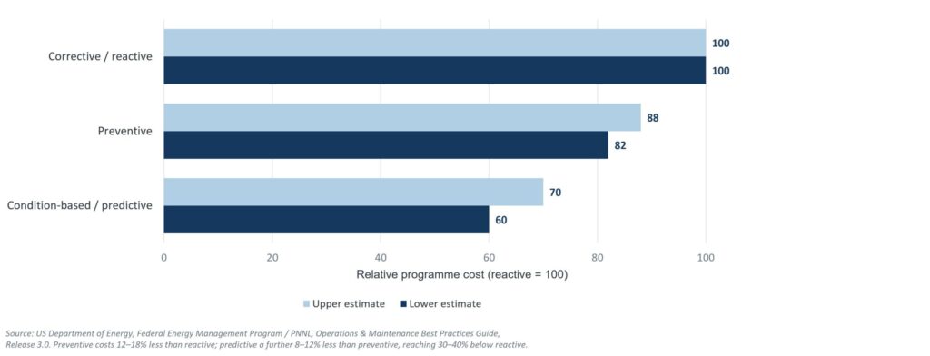 Bar chart comparing the relative cost of reactive, preventive and predictive maintenance programmes on the same asset base.