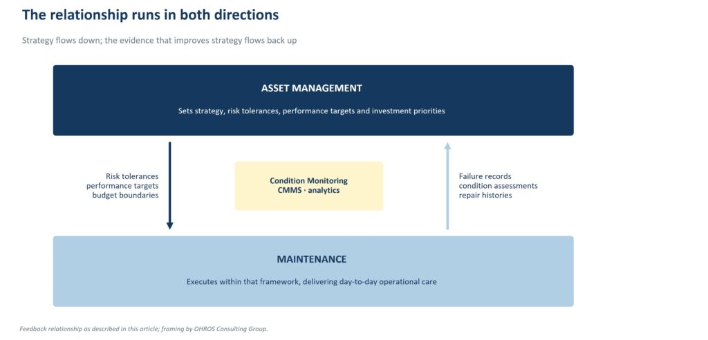 Diagram showing strategy flowing from asset management down to maintenance, and failure and condition data flowing back up.