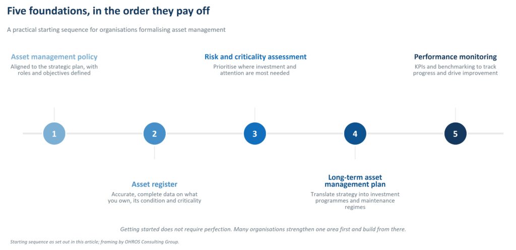 Five-step sequence for getting started with strategic asset management, from asset management policy through to performance monitoring."