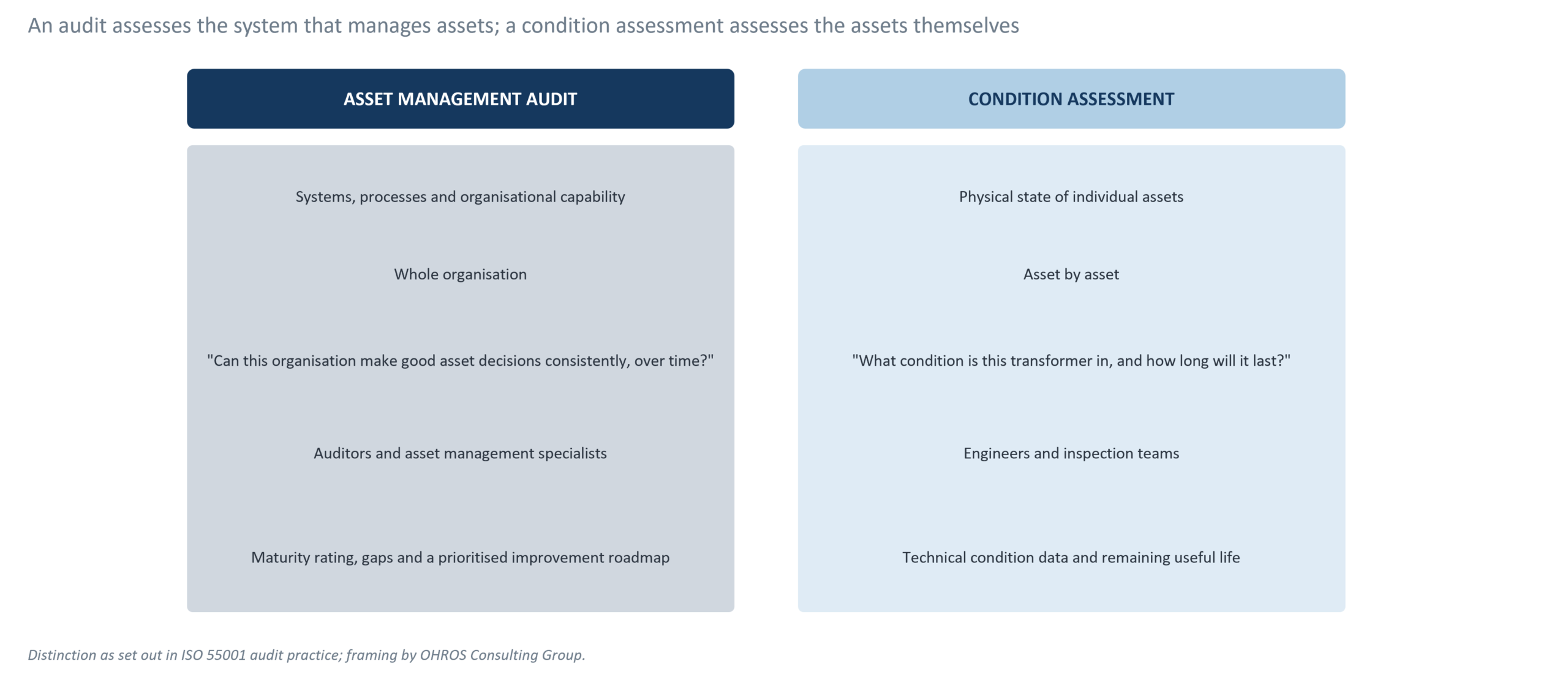 Comparison table showing an asset management audit assesses systems and capability while a condition assessment assesses individual physical assets.