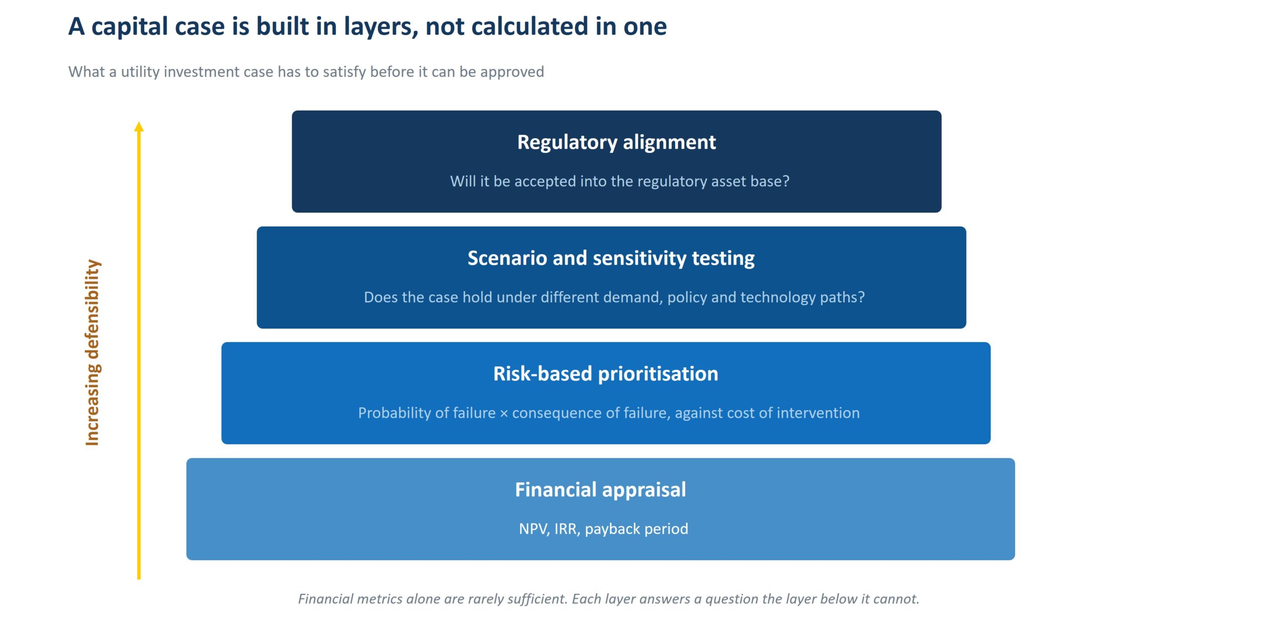 Diagram showing the four layers of a utility capital investment case: financial appraisal, risk-based prioritisation, scenario testing and regulatory alignment.