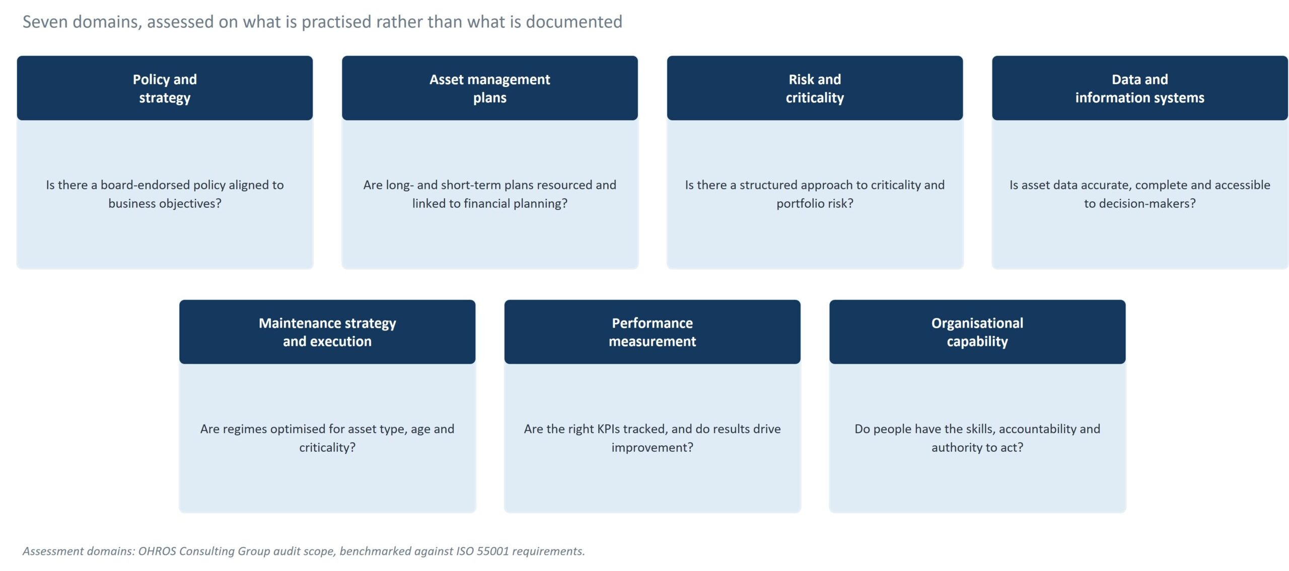 Diagram of the seven domains an asset management audit examines, from policy and strategy through to organisational capability."
