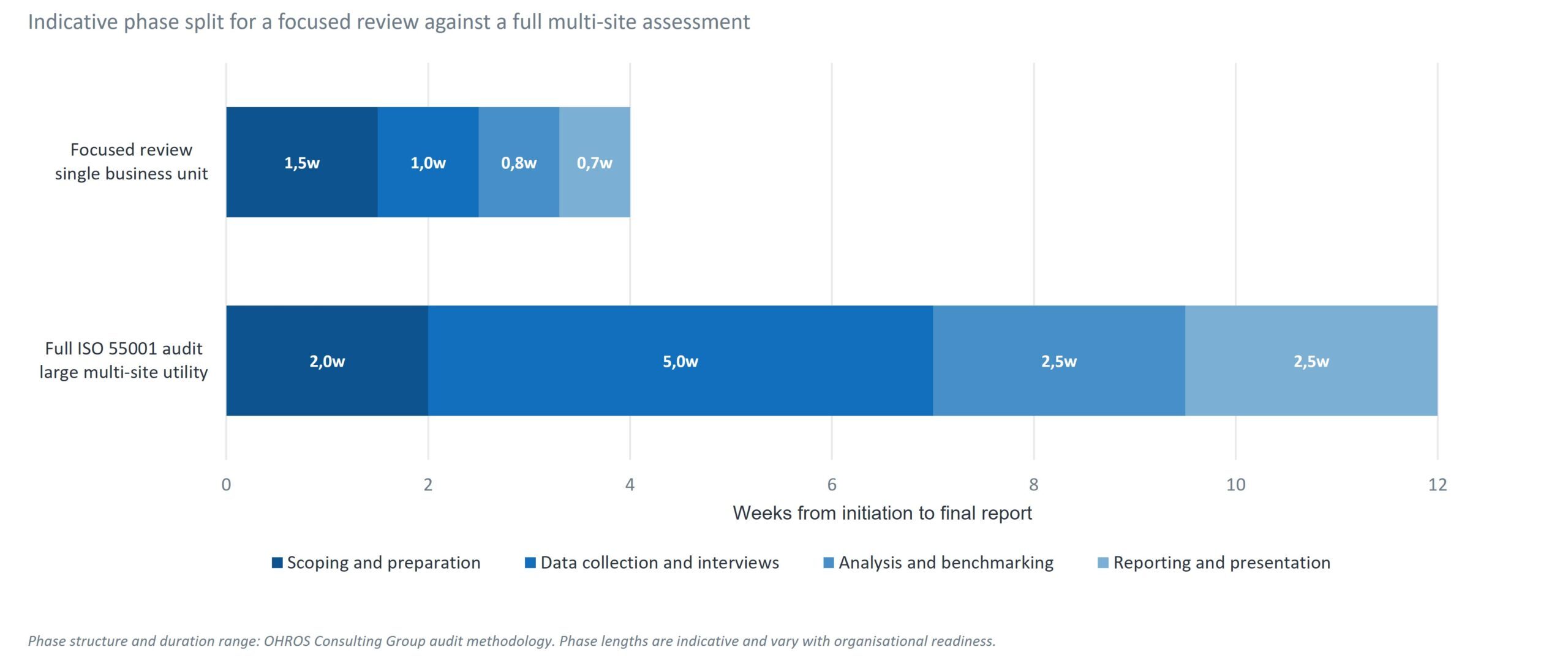Timeline showing the three-year ISO 55001 transition window from July 2024 to July 2027, with roughly eleven months remaining."