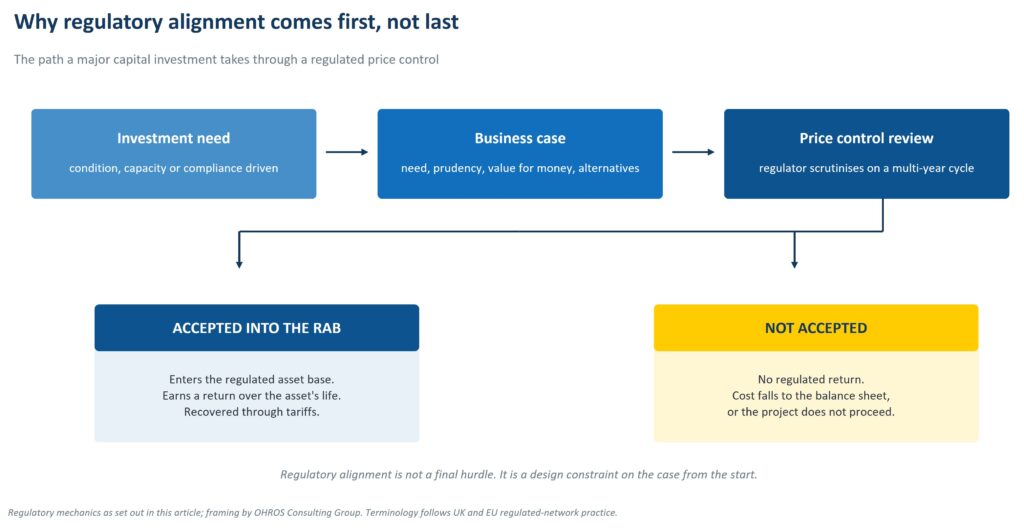 Flow diagram showing how a utility capital investment moves through a price control review, and what happens if it is or is not accepted into the regulatory asset base."