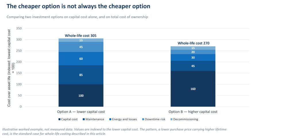 Stacked bar chart comparing two investment options, showing the option with the lower capital cost has the higher total cost of ownership.