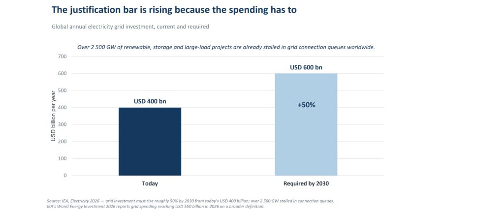 Bar chart showing global annual grid investment needs to rise from USD 400 billion today to around USD 600 billion by 2030.