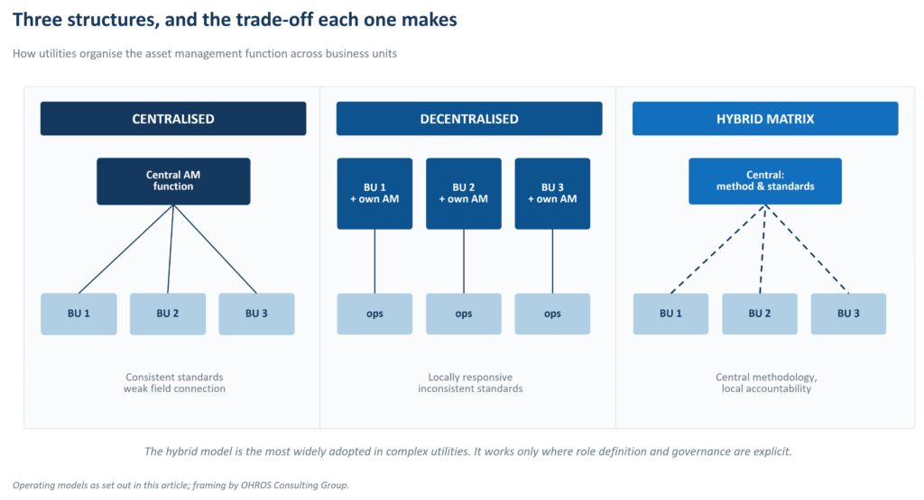 Three structures, three trade-offs. The hybrid model is the most widely adopted in complex utilities — and the most dependent on explicit role definition.