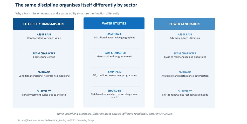Three-column comparison of how asset management teams are structured in electricity transmission, water utilities and power generation