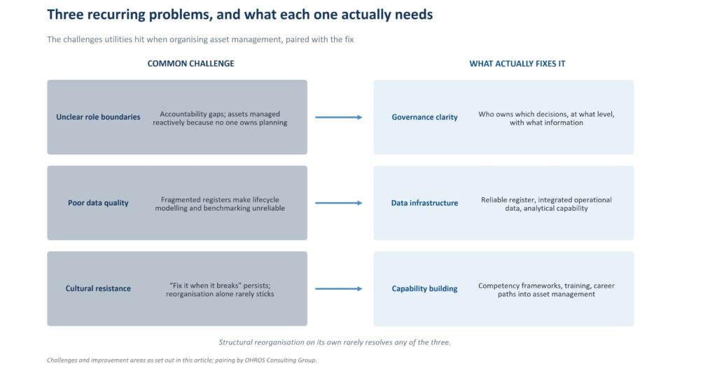 Diagram pairing three common asset management team challenges with the improvement each one requires.