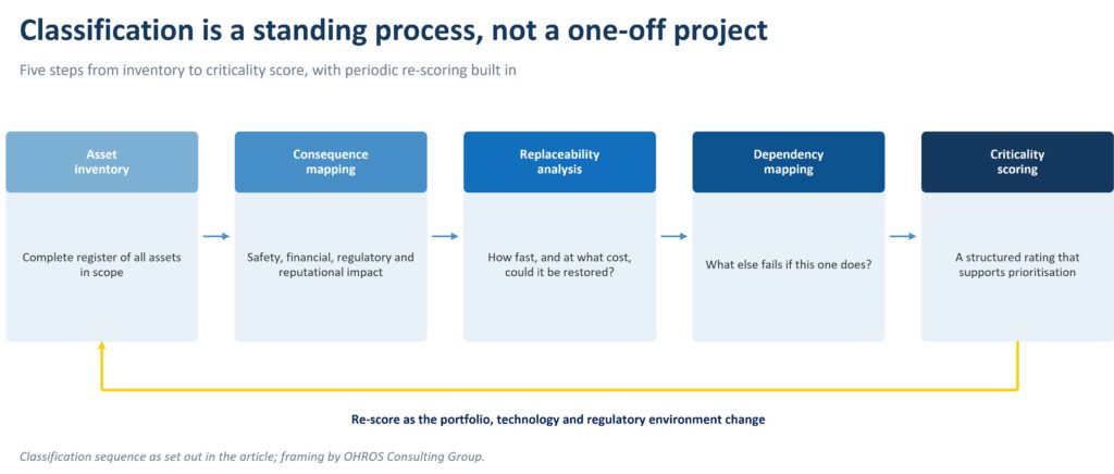Five-step process for classifying strategic assets, from asset inventory through to criticality scoring, with a periodic re-scoring loop.
