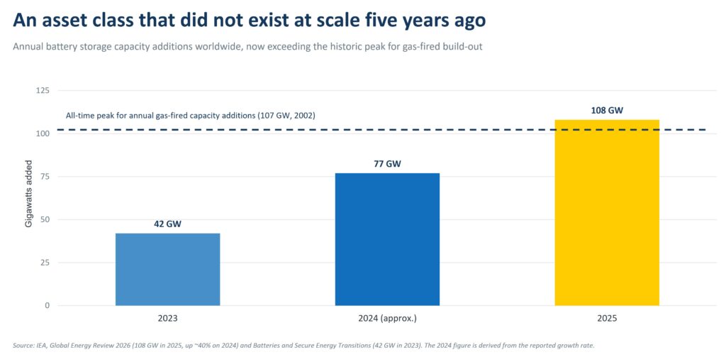 Bar chart showing annual global battery storage additions rising to 108 gigawatts in 2025, exceeding the historic peak for gas-fired capacity additions.