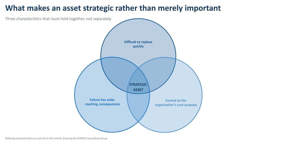 Diagram showing the three overlapping characteristics that define a strategic asset: difficult to replace, wide-reaching failure consequences, and central to core purpose.