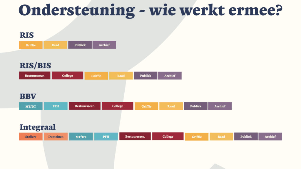 Overzicht van ondersteuning van besluitvorming bij verschillende groepen