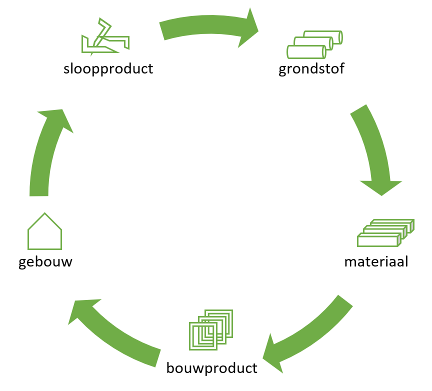 Wat is circulair bouwen?